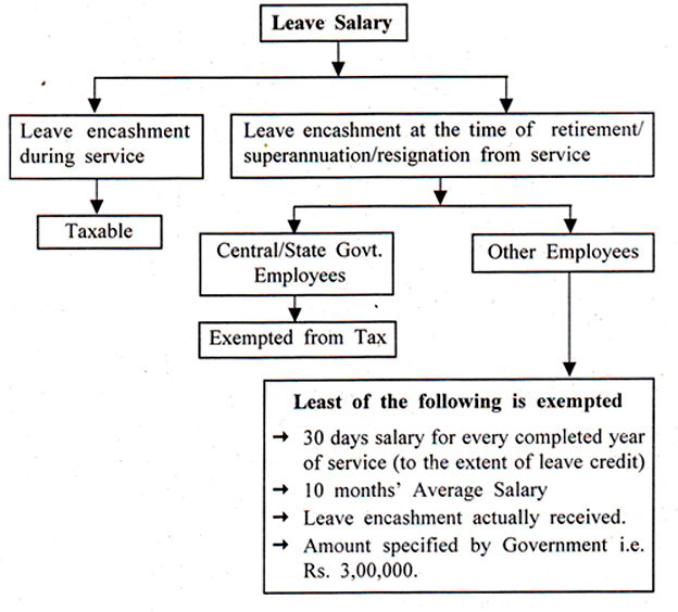 Graphical Chat Presentation of Leave Salary [Sec. 10(10AA)]